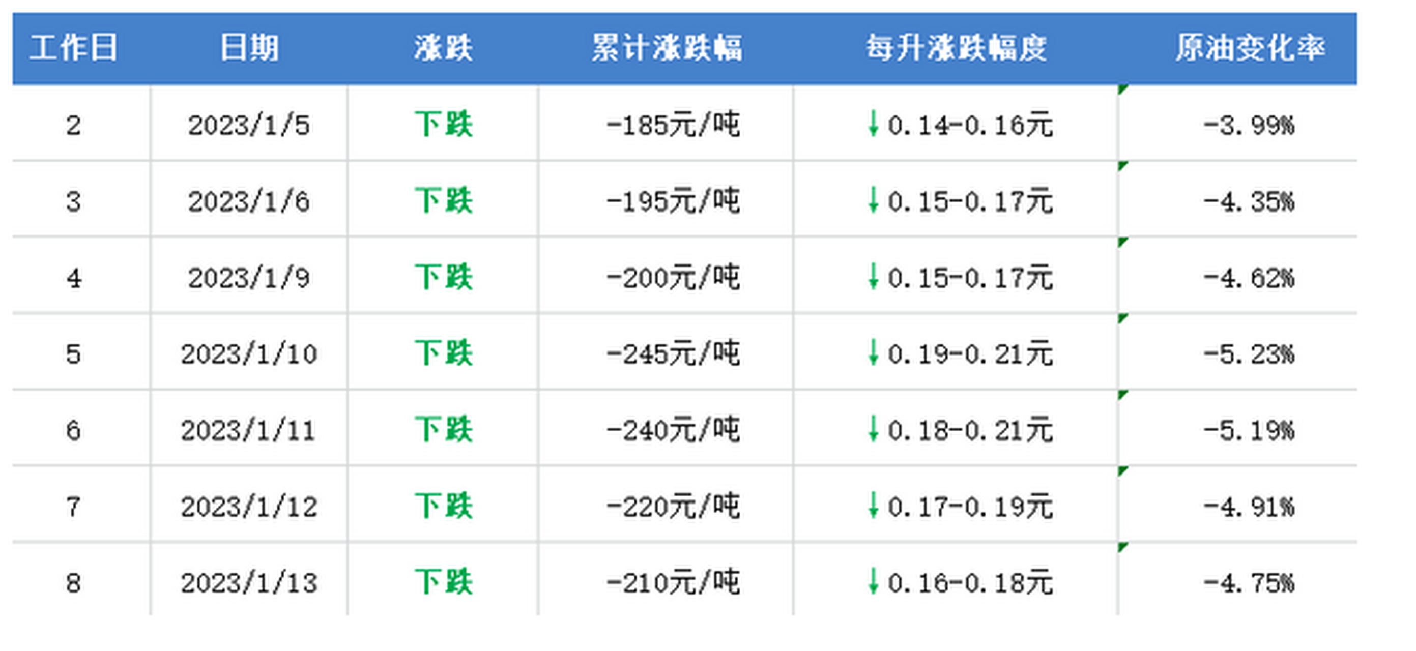 8月份柴油价最新消息 8月份柴油价最新消息是多少