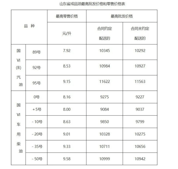 今日柴油挂牌价一吨 今日柴油挂牌价一吨 山东