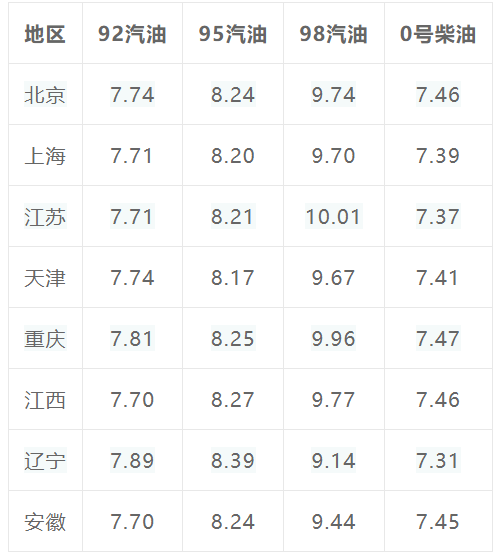 汽柴油价格走势预测 汽柴油价格走势预测图
