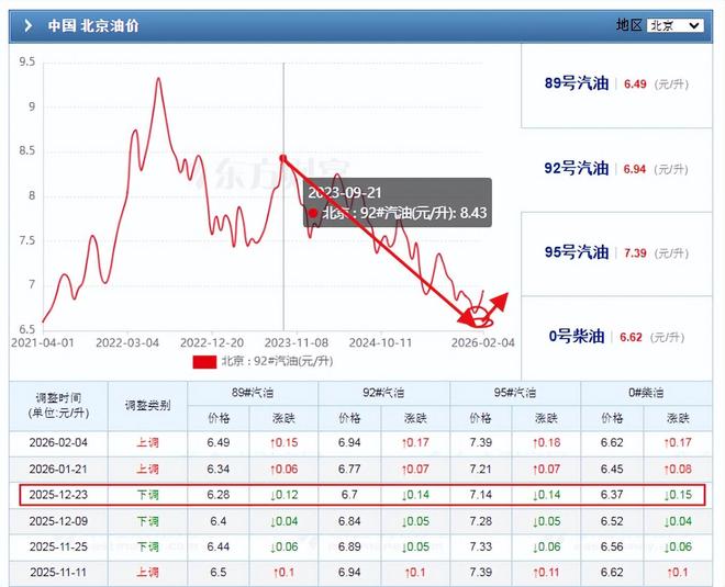 柴油价格怎么涨这么高 柴油价格怎么涨这么高呢