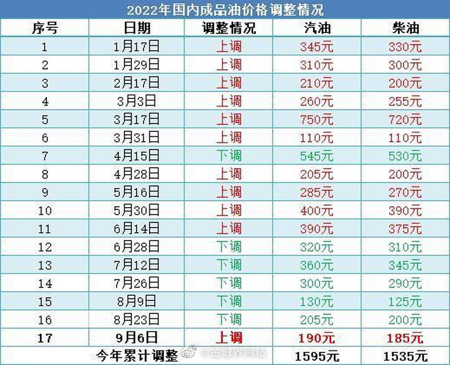 柴油价格表最新价格 柴油价格表最新价格查询